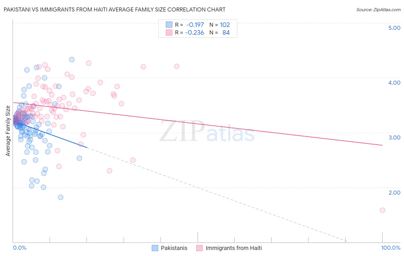 Pakistani vs Immigrants from Haiti Average Family Size