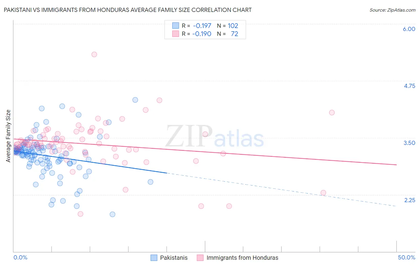 Pakistani vs Immigrants from Honduras Average Family Size