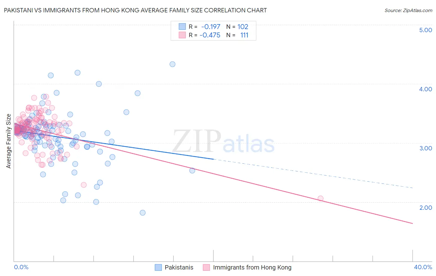 Pakistani vs Immigrants from Hong Kong Average Family Size