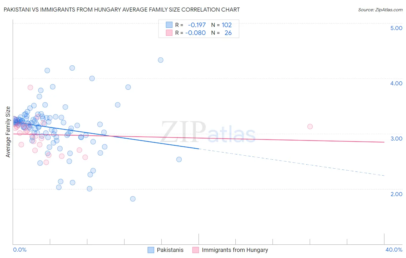 Pakistani vs Immigrants from Hungary Average Family Size