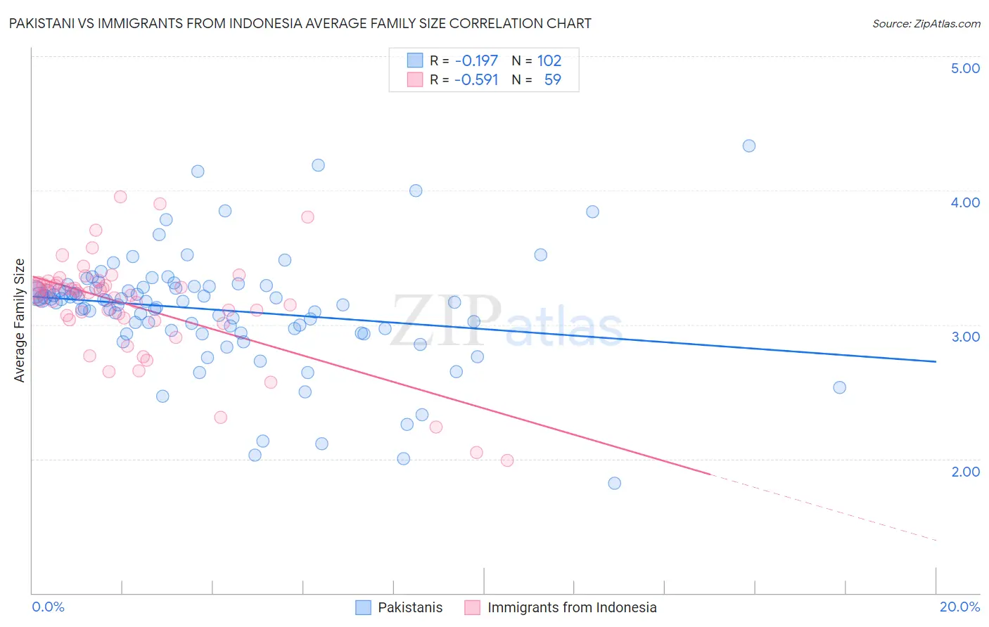 Pakistani vs Immigrants from Indonesia Average Family Size