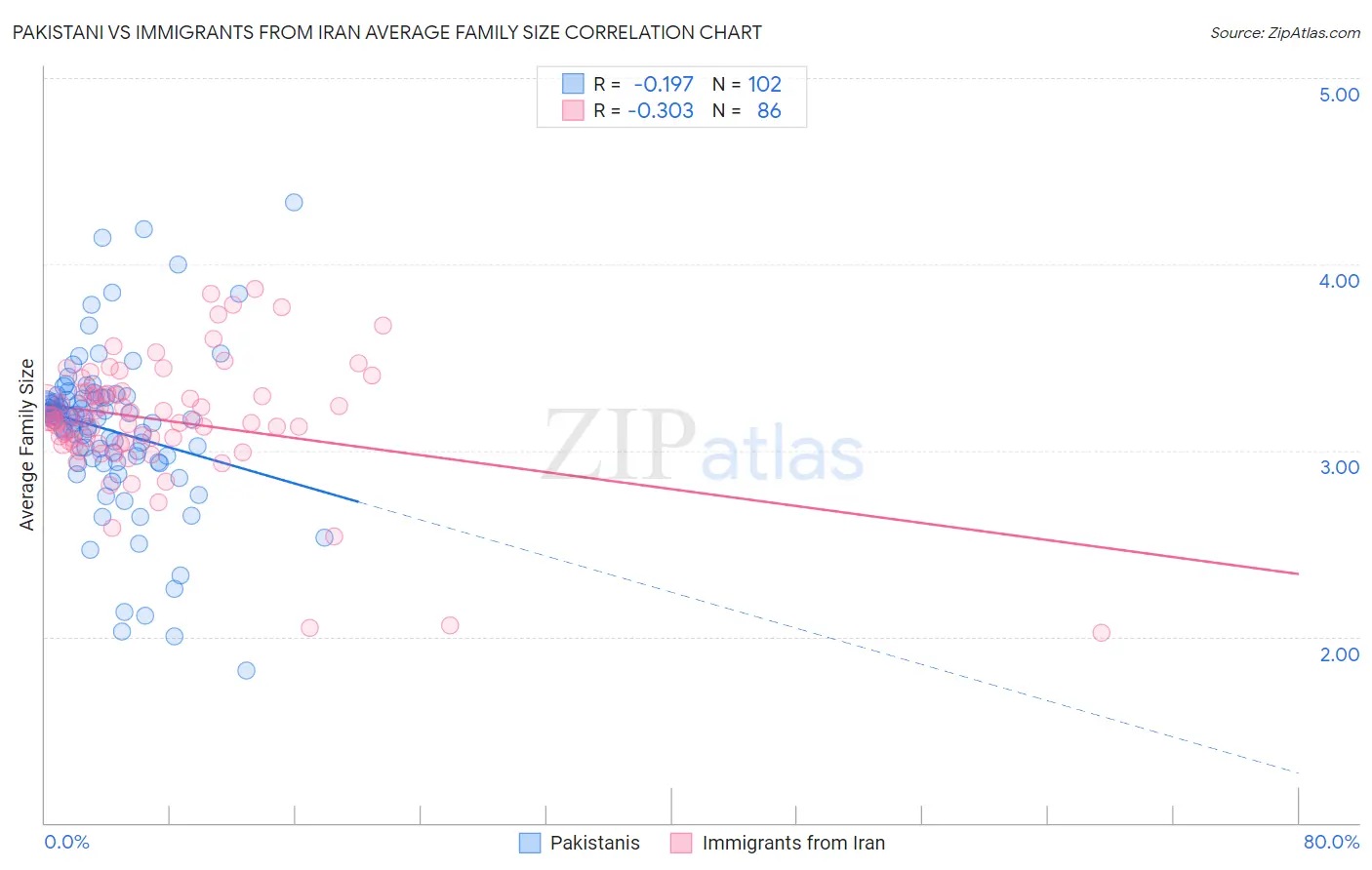 Pakistani vs Immigrants from Iran Average Family Size