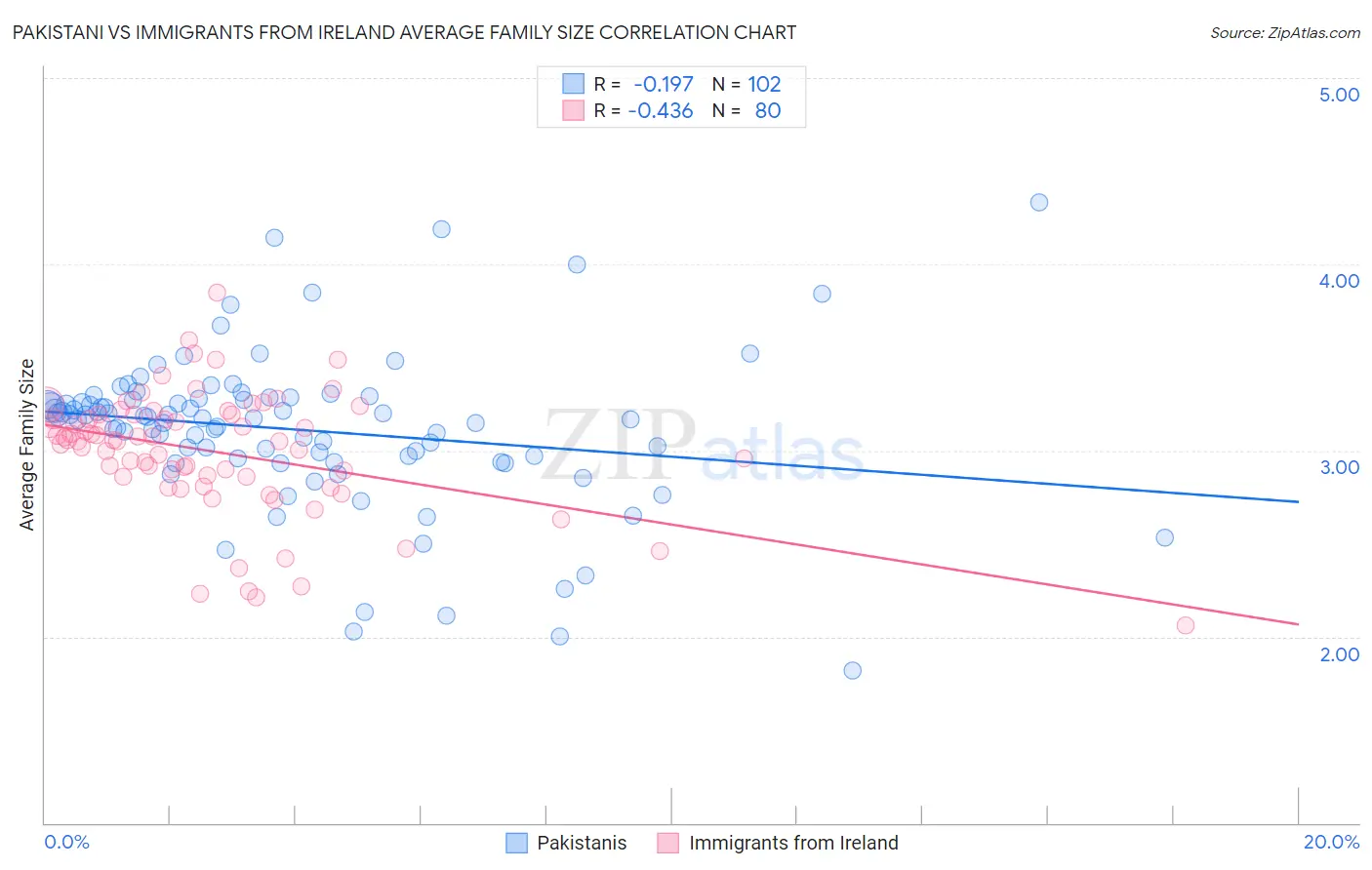Pakistani vs Immigrants from Ireland Average Family Size