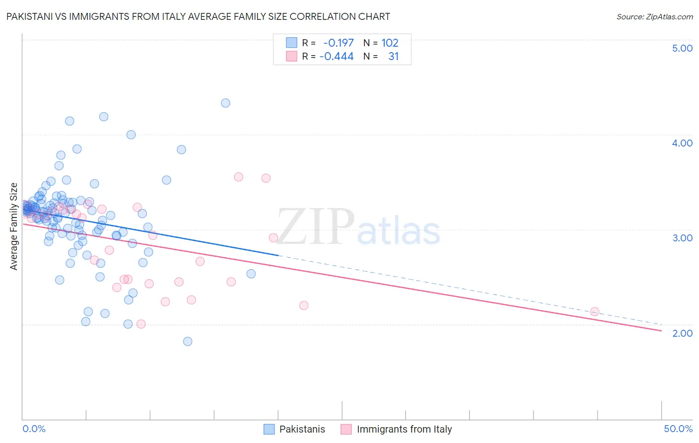 Pakistani vs Immigrants from Italy Average Family Size