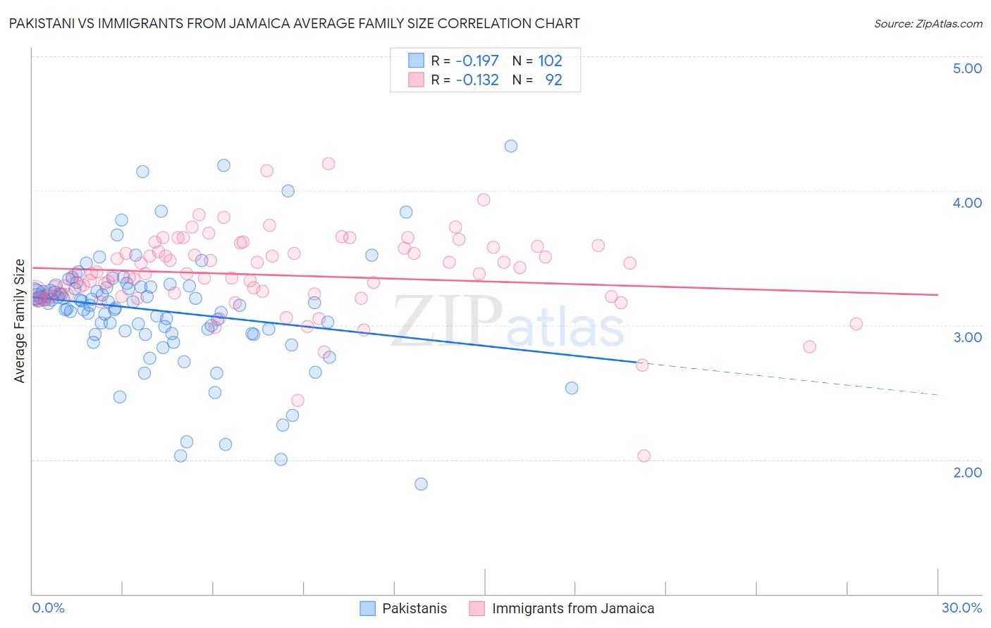 Pakistani vs Immigrants from Jamaica Average Family Size