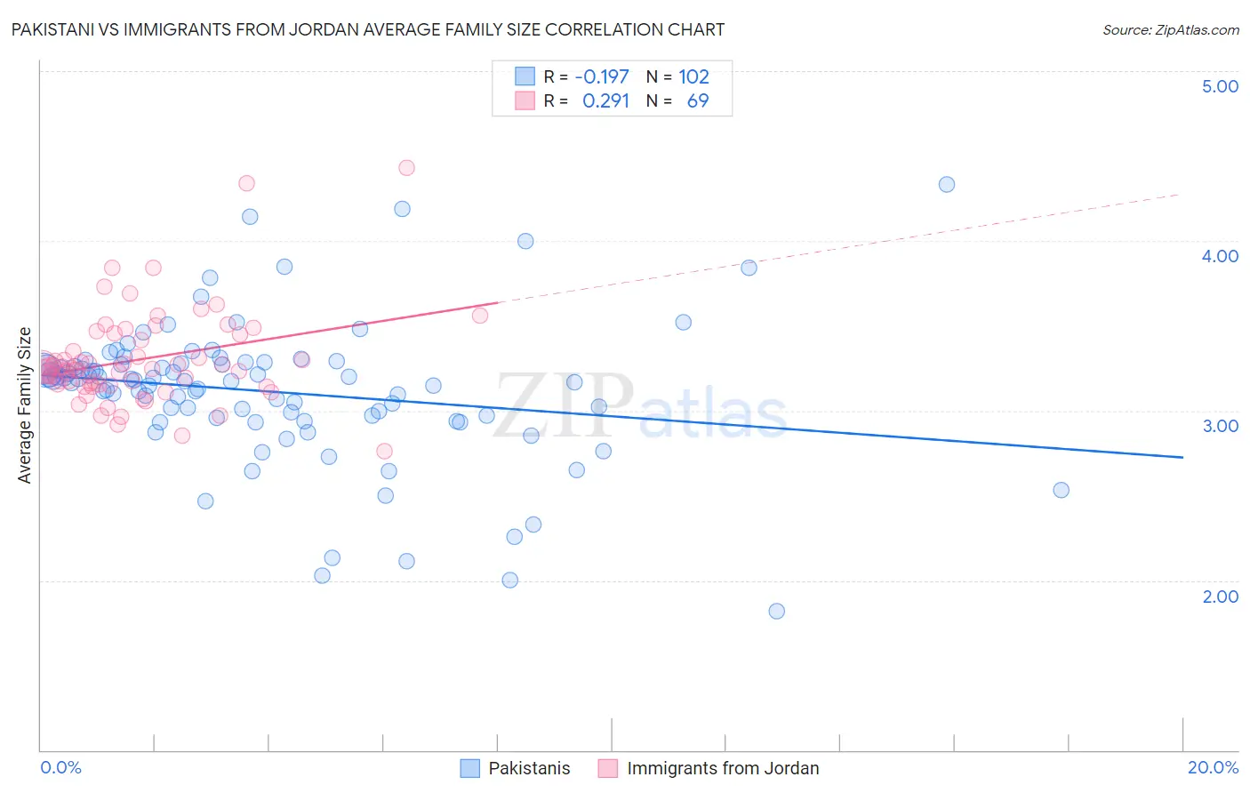 Pakistani vs Immigrants from Jordan Average Family Size