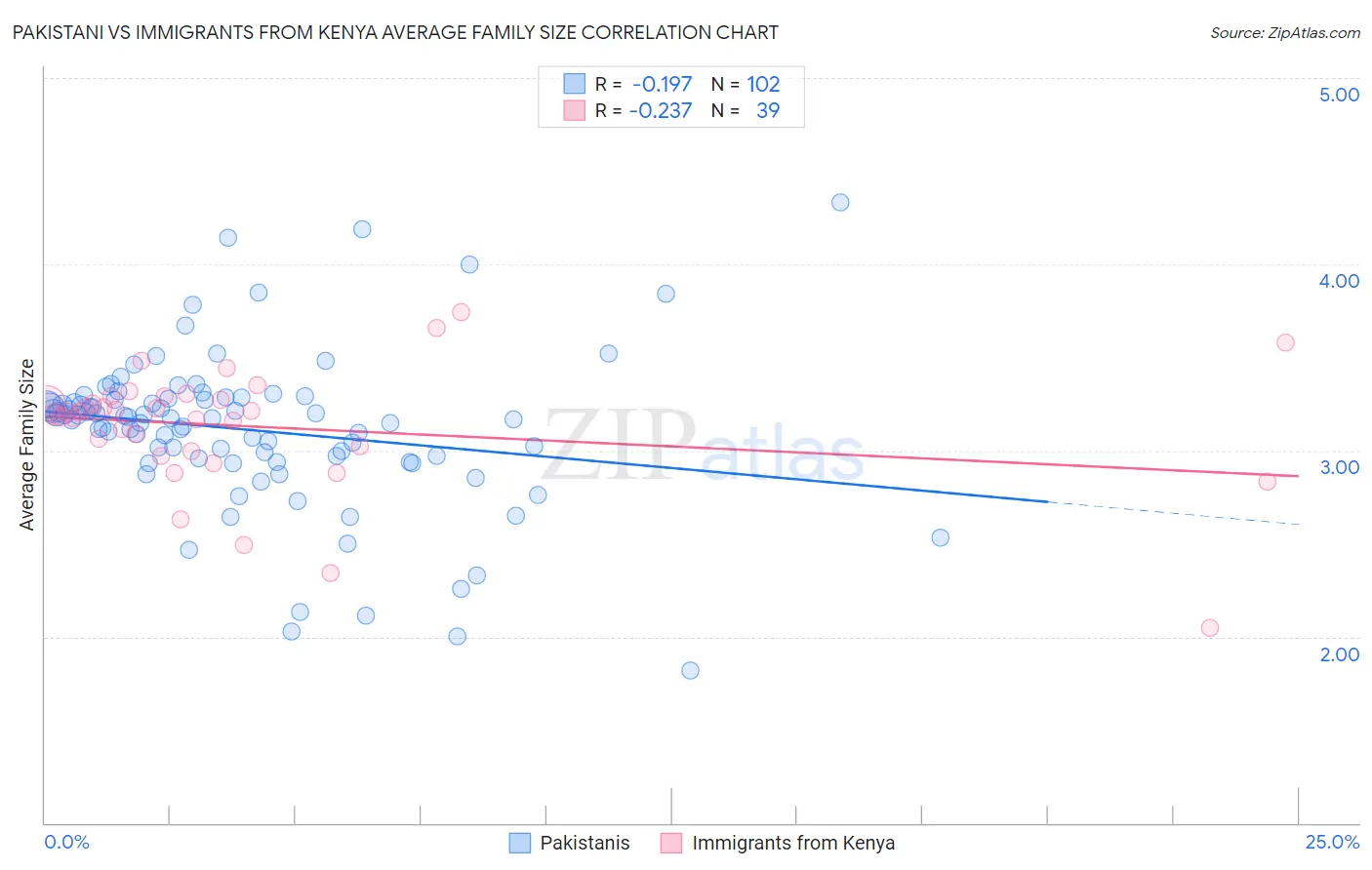 Pakistani vs Immigrants from Kenya Average Family Size