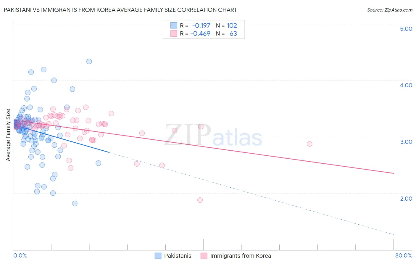 Pakistani vs Immigrants from Korea Average Family Size
