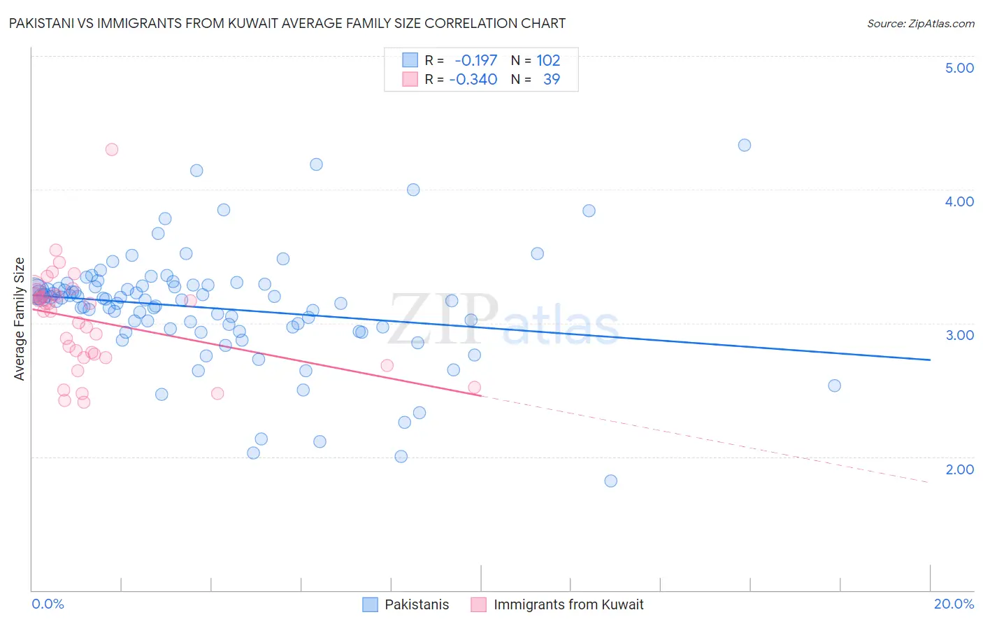 Pakistani vs Immigrants from Kuwait Average Family Size