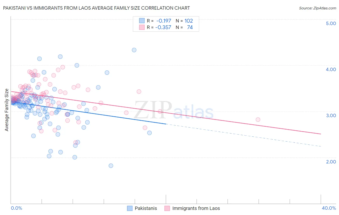 Pakistani vs Immigrants from Laos Average Family Size