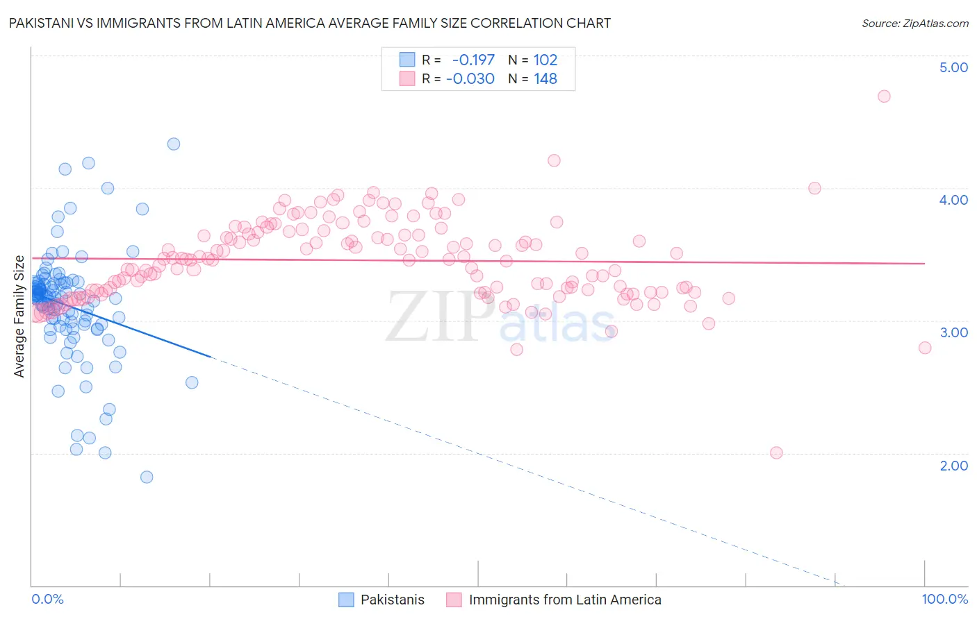 Pakistani vs Immigrants from Latin America Average Family Size