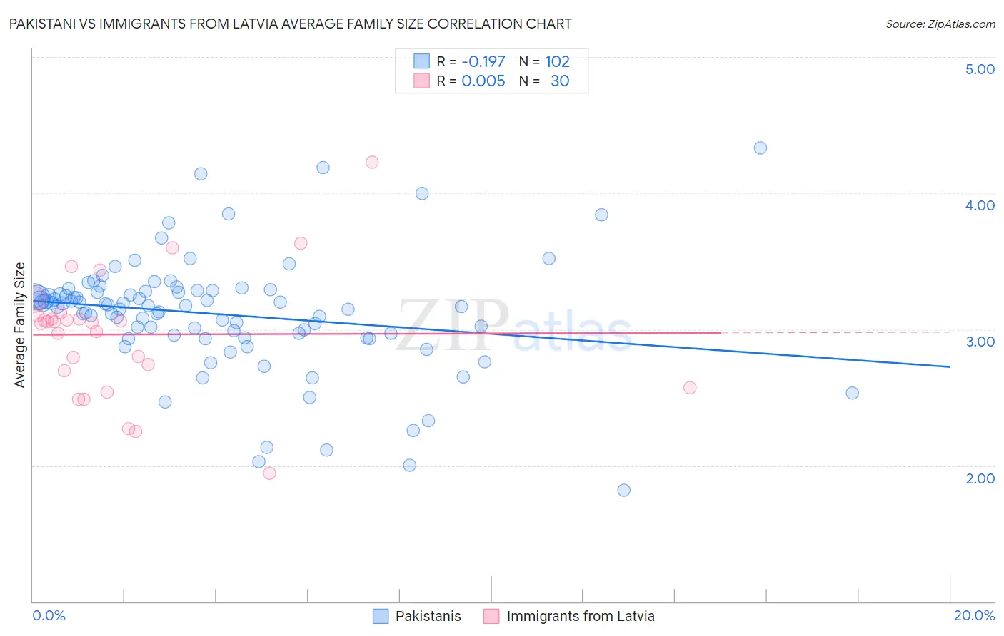 Pakistani vs Immigrants from Latvia Average Family Size
