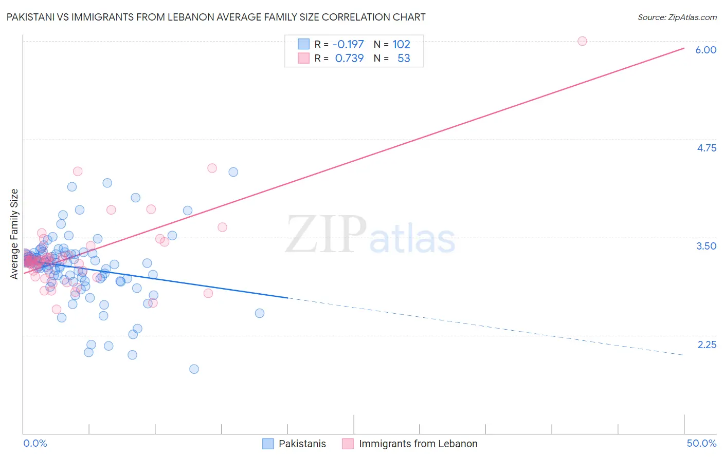 Pakistani vs Immigrants from Lebanon Average Family Size