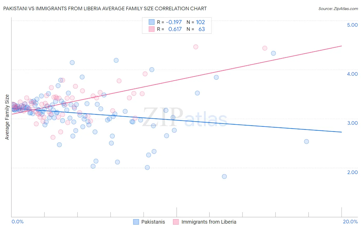 Pakistani vs Immigrants from Liberia Average Family Size