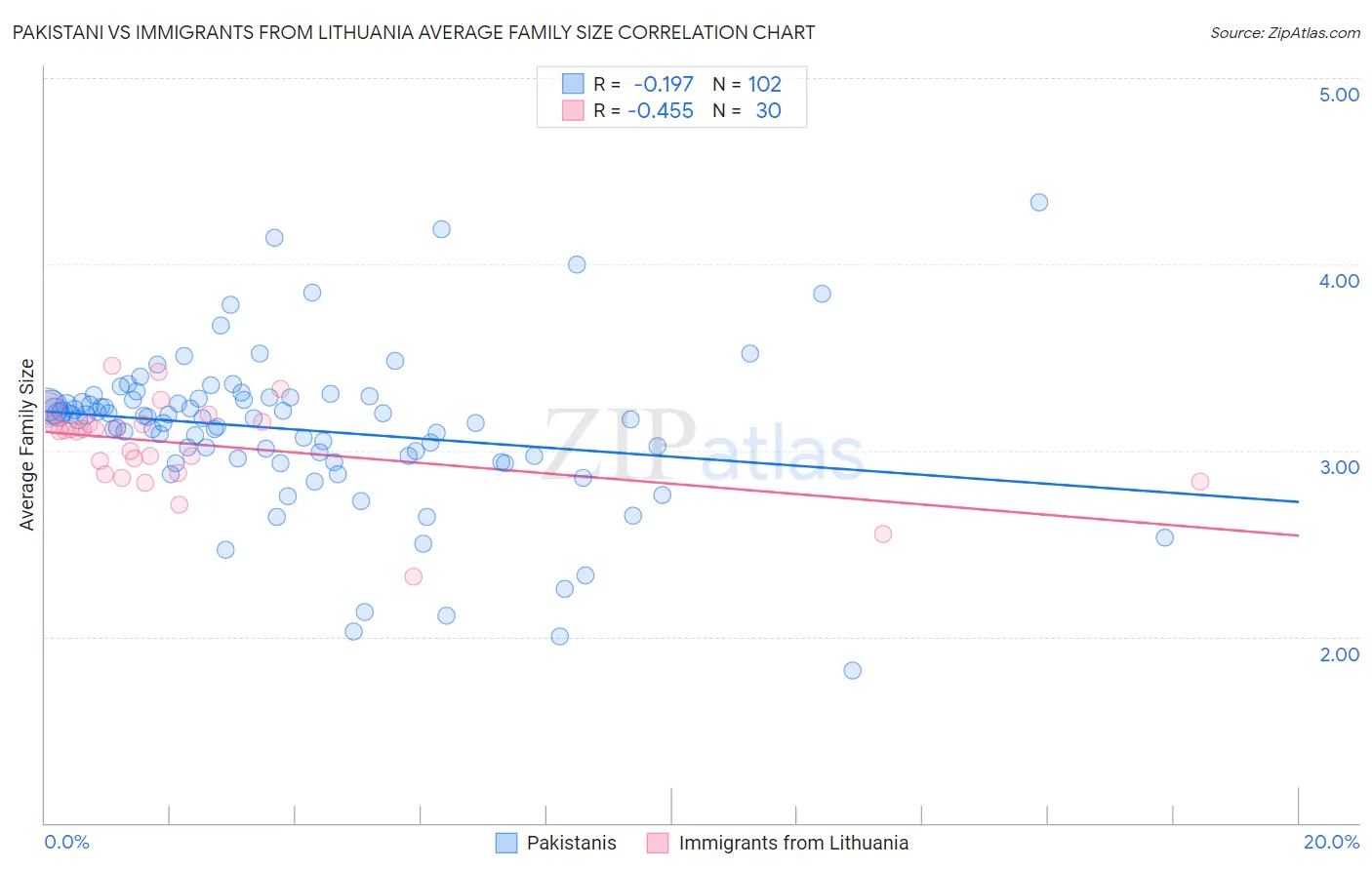 Pakistani vs Immigrants from Lithuania Average Family Size