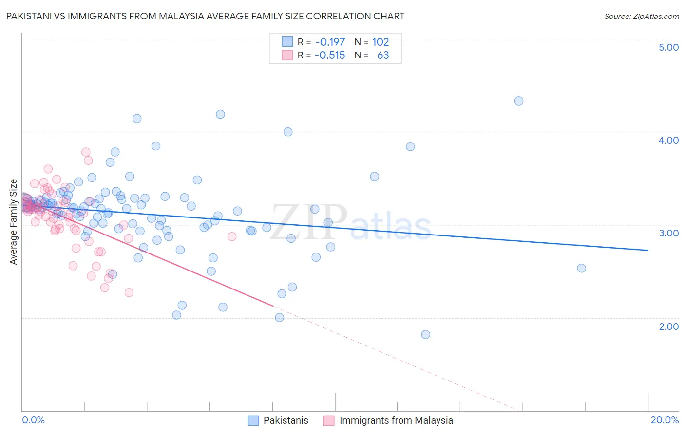 Pakistani vs Immigrants from Malaysia Average Family Size