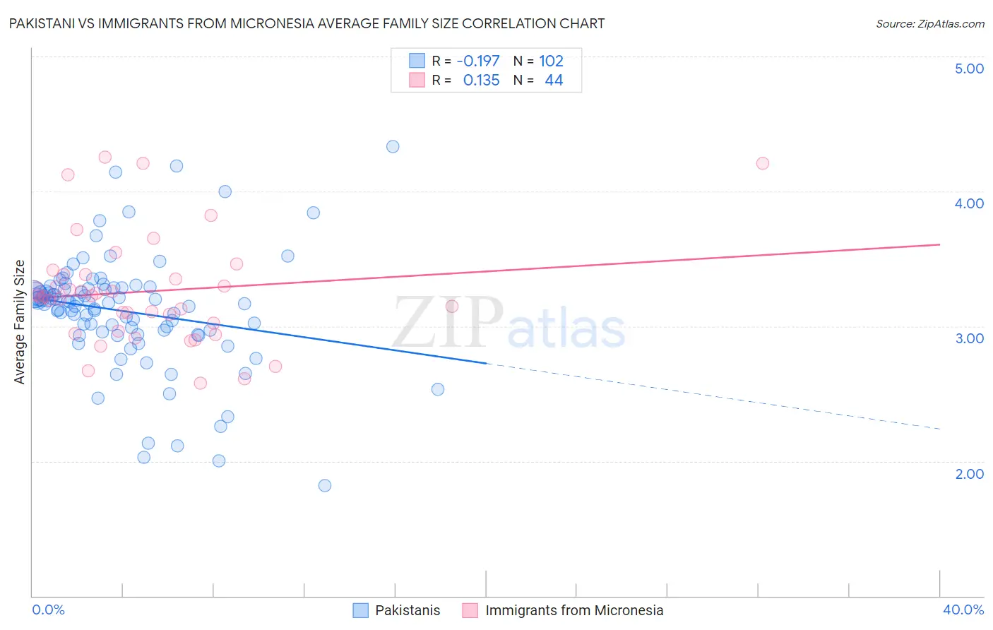 Pakistani vs Immigrants from Micronesia Average Family Size