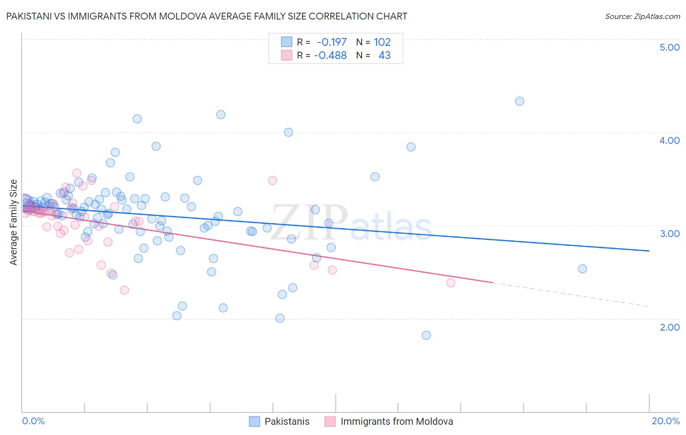 Pakistani vs Immigrants from Moldova Average Family Size