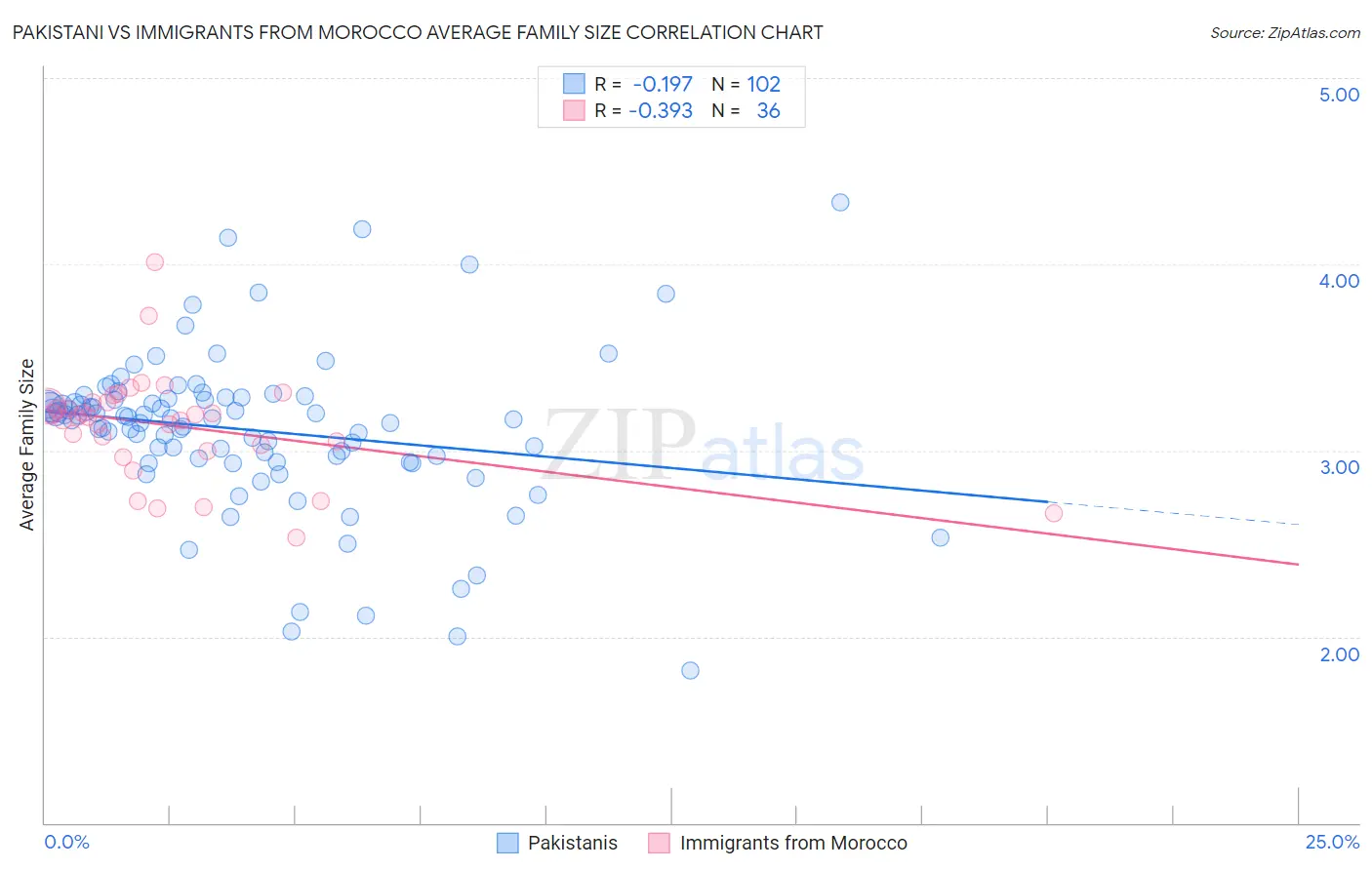 Pakistani vs Immigrants from Morocco Average Family Size