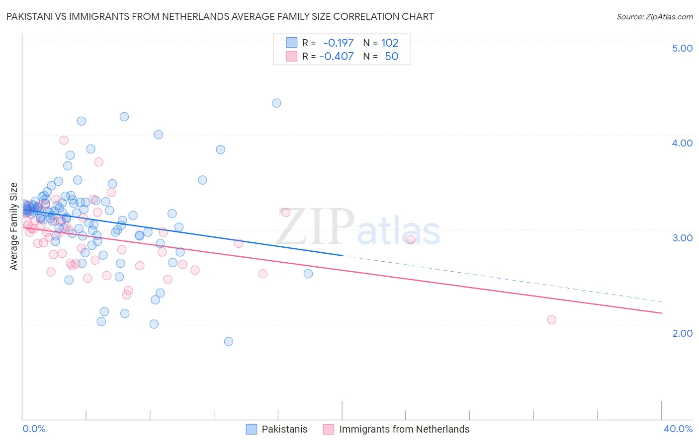 Pakistani vs Immigrants from Netherlands Average Family Size
