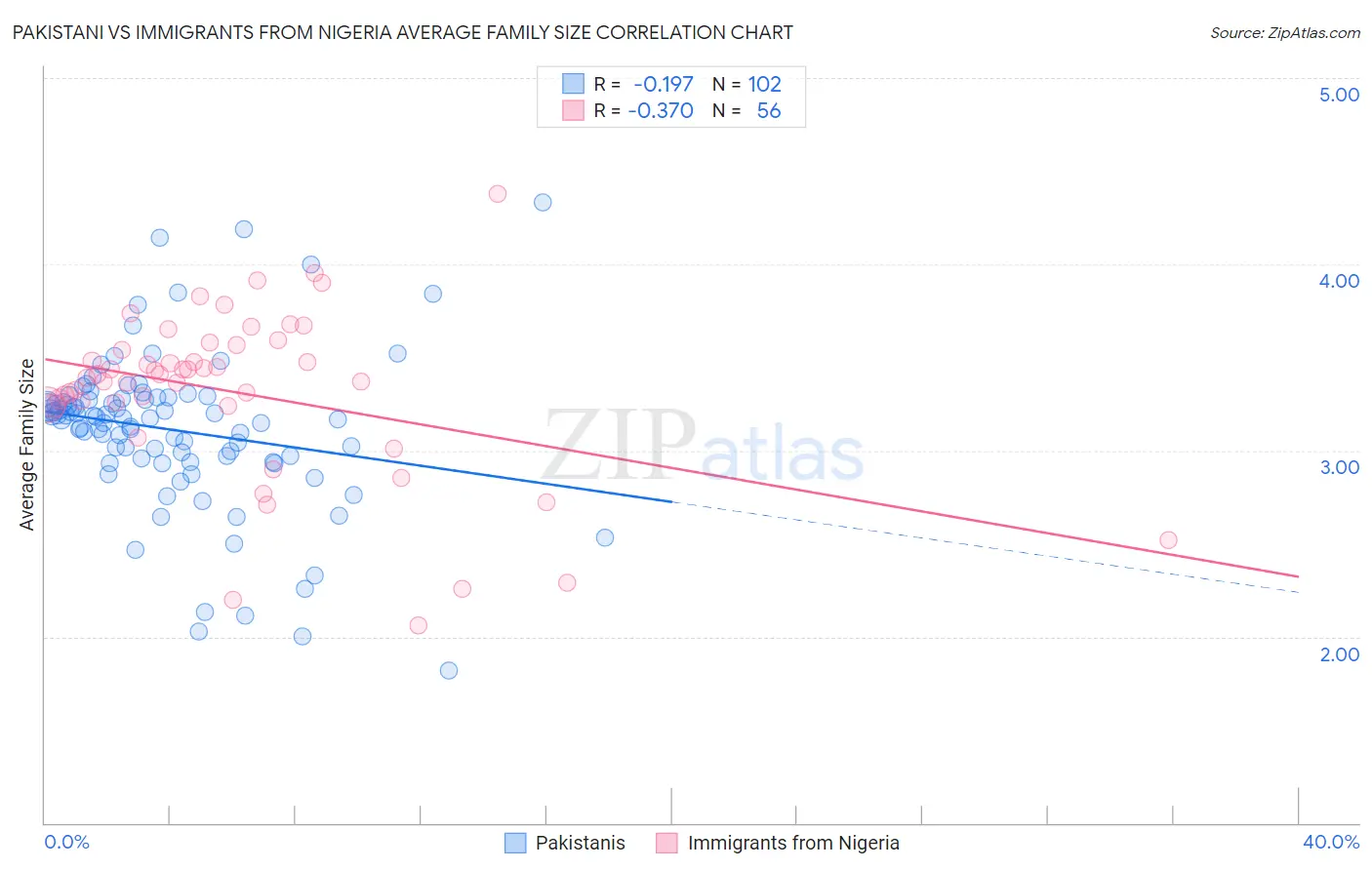 Pakistani vs Immigrants from Nigeria Average Family Size