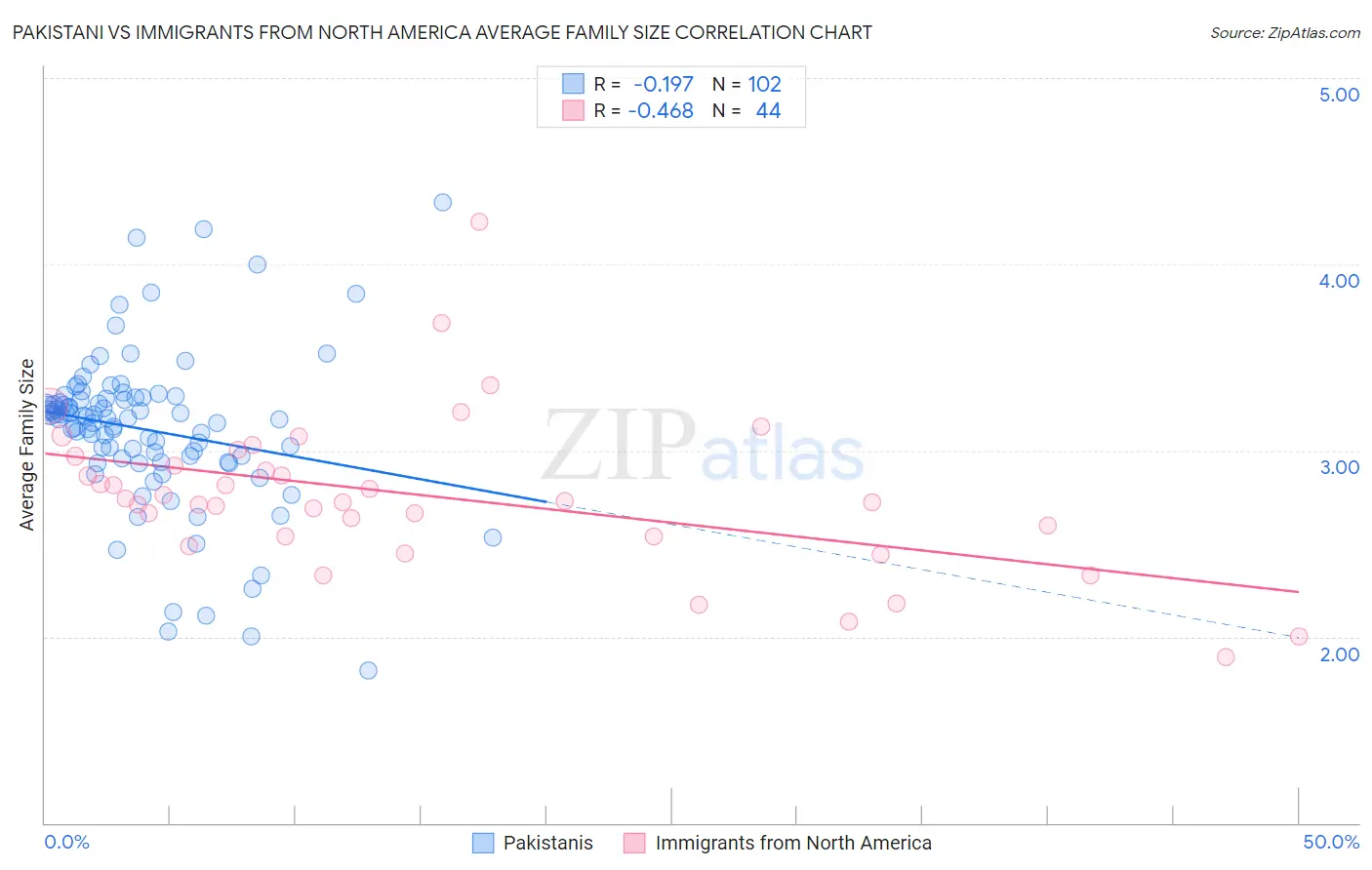 Pakistani vs Immigrants from North America Average Family Size