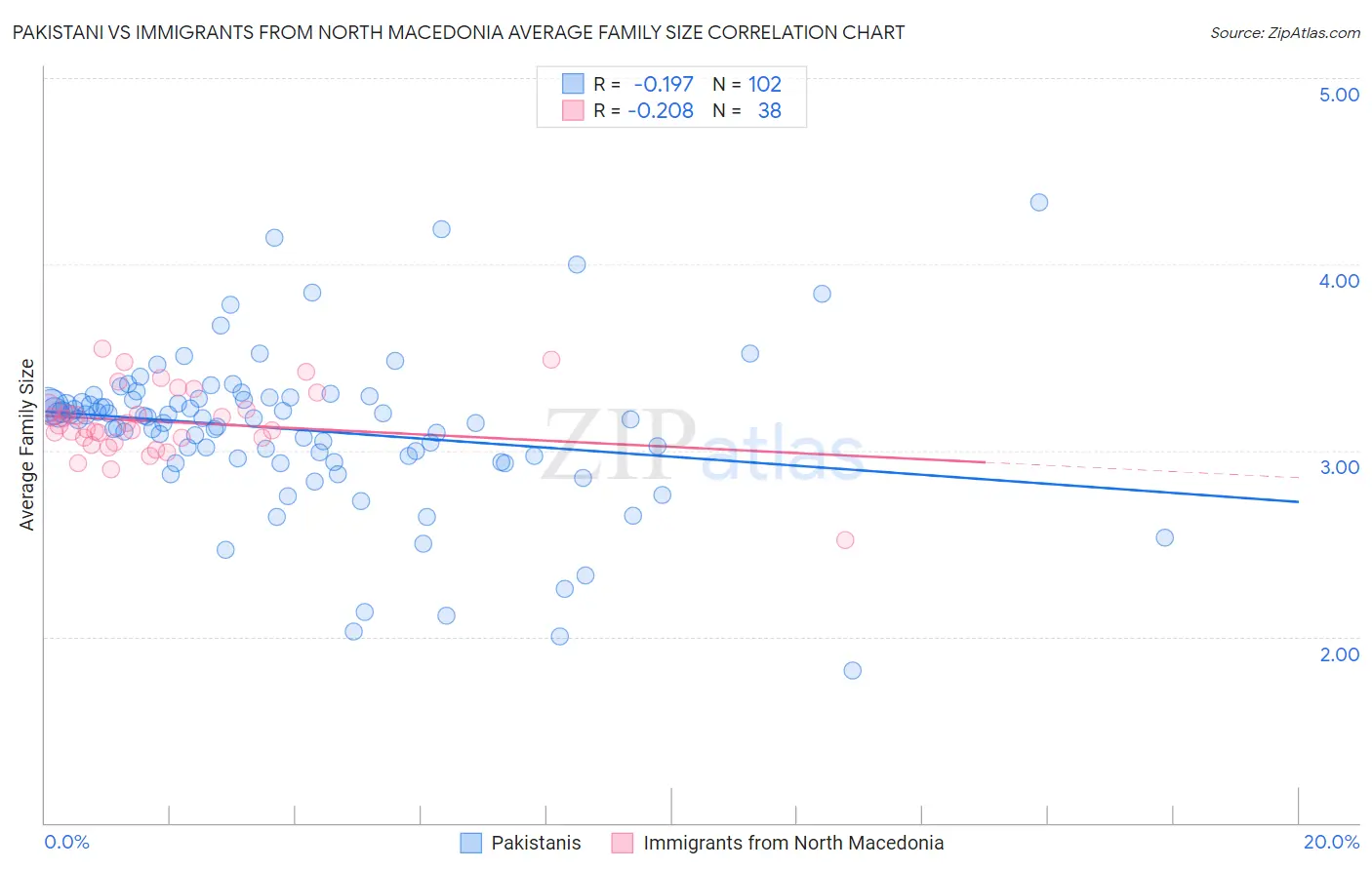 Pakistani vs Immigrants from North Macedonia Average Family Size