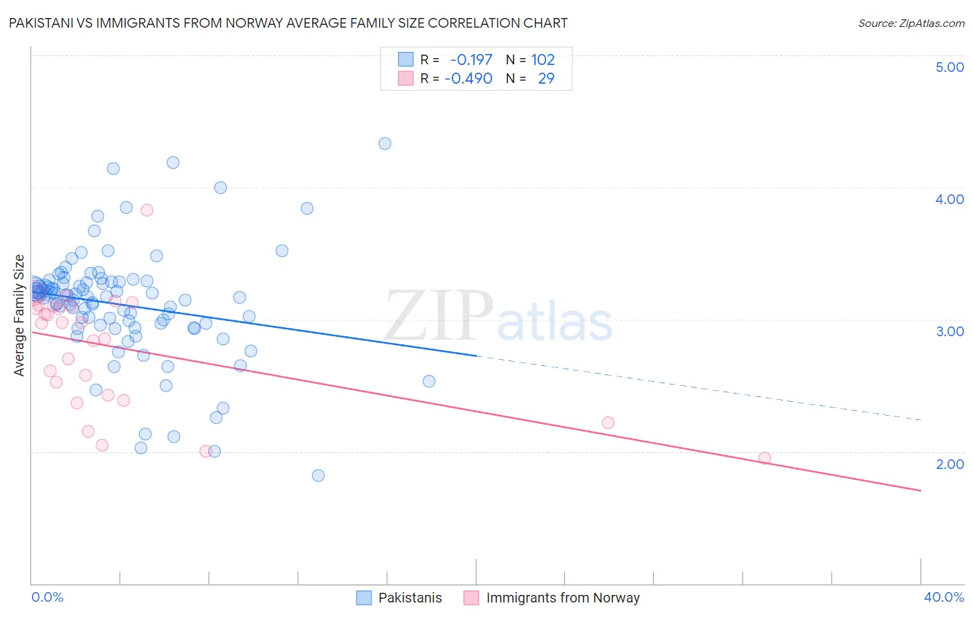 Pakistani vs Immigrants from Norway Average Family Size