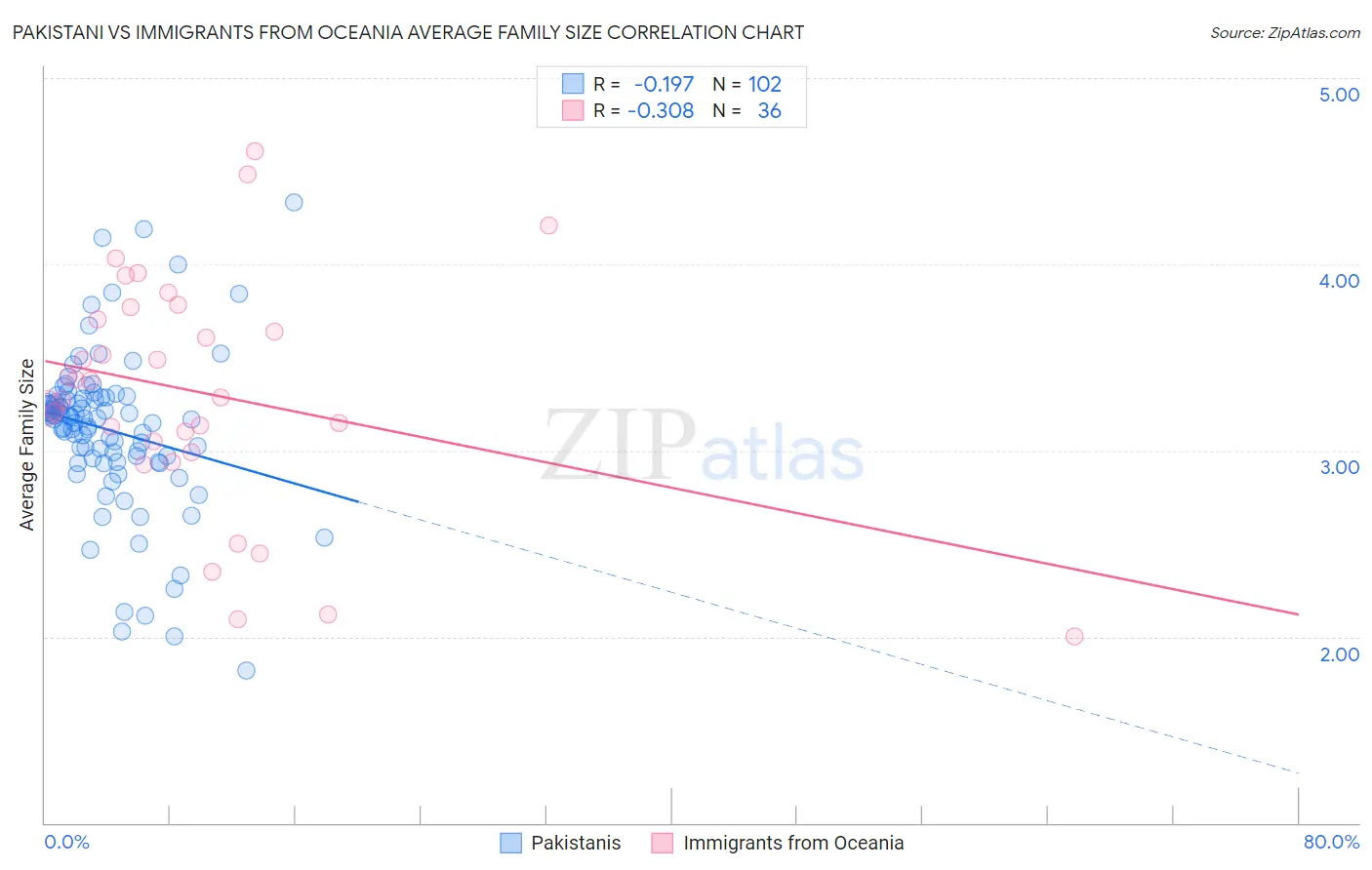 Pakistani vs Immigrants from Oceania Average Family Size