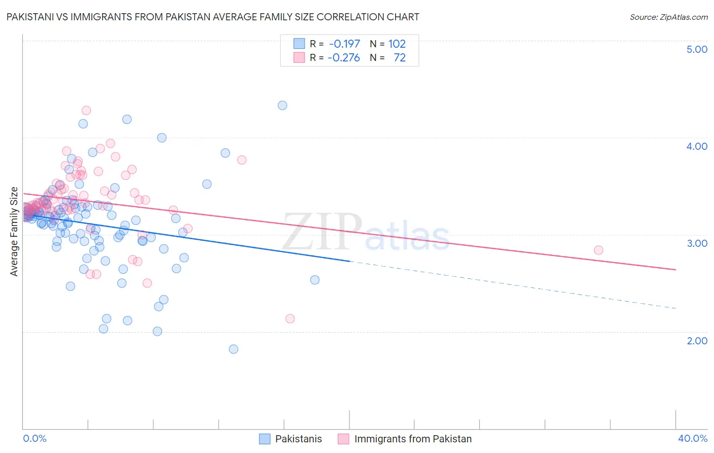 Pakistani vs Immigrants from Pakistan Average Family Size