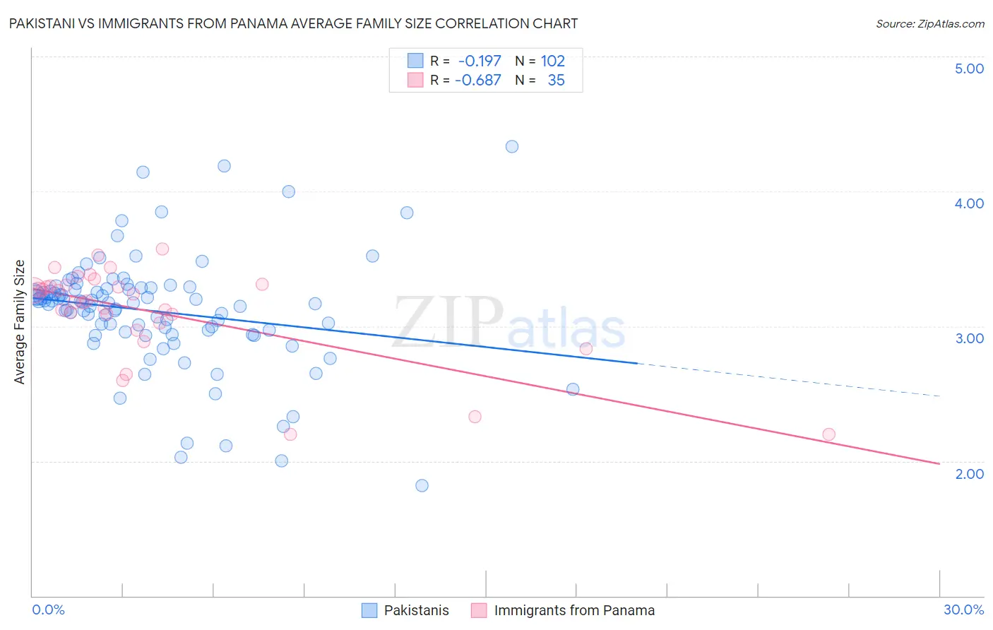 Pakistani vs Immigrants from Panama Average Family Size