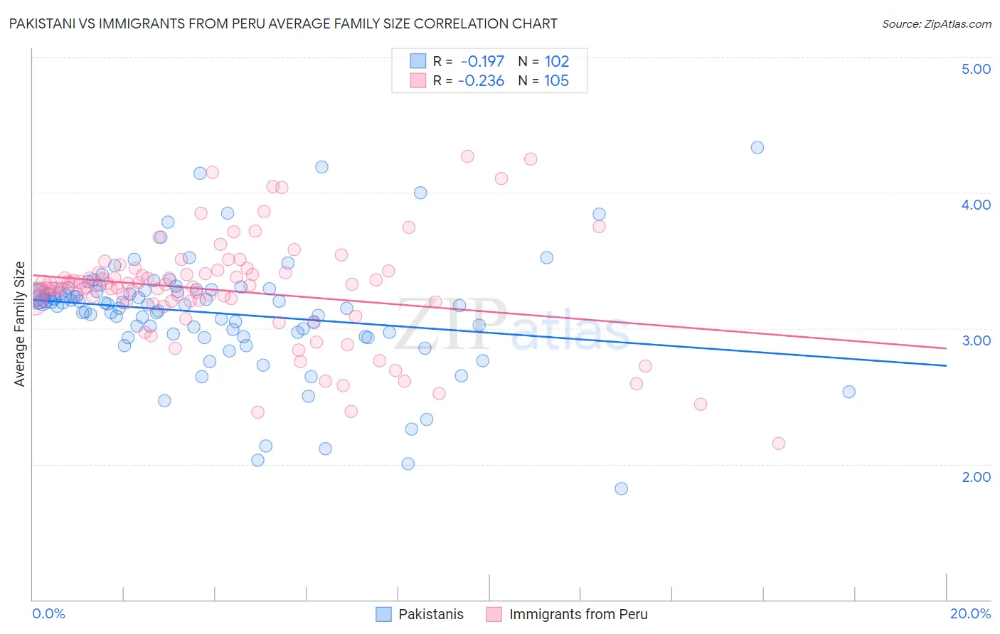 Pakistani vs Immigrants from Peru Average Family Size