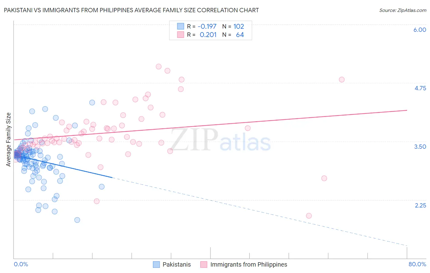 Pakistani vs Immigrants from Philippines Average Family Size