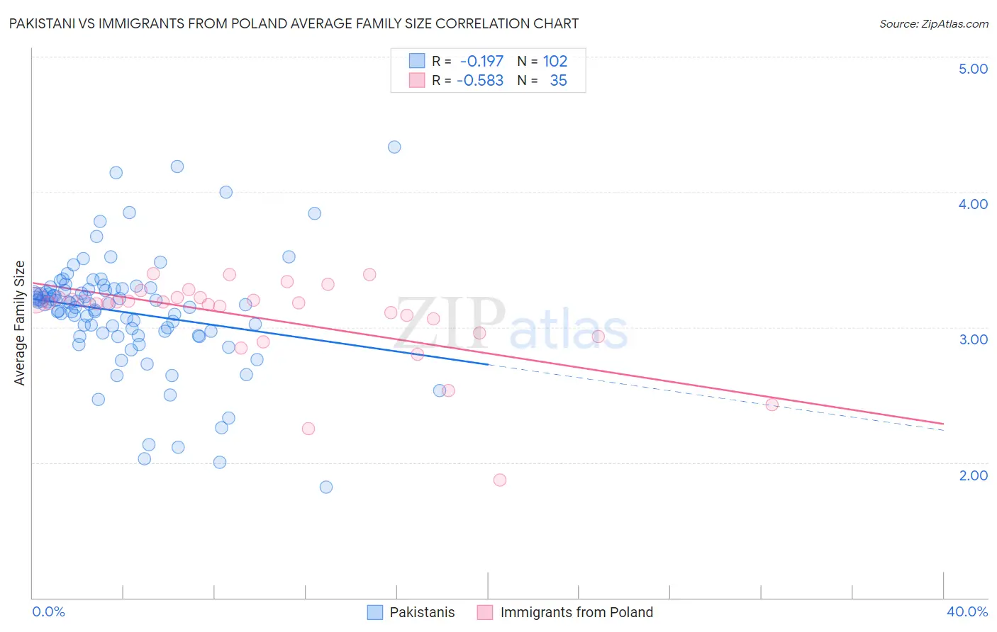 Pakistani vs Immigrants from Poland Average Family Size