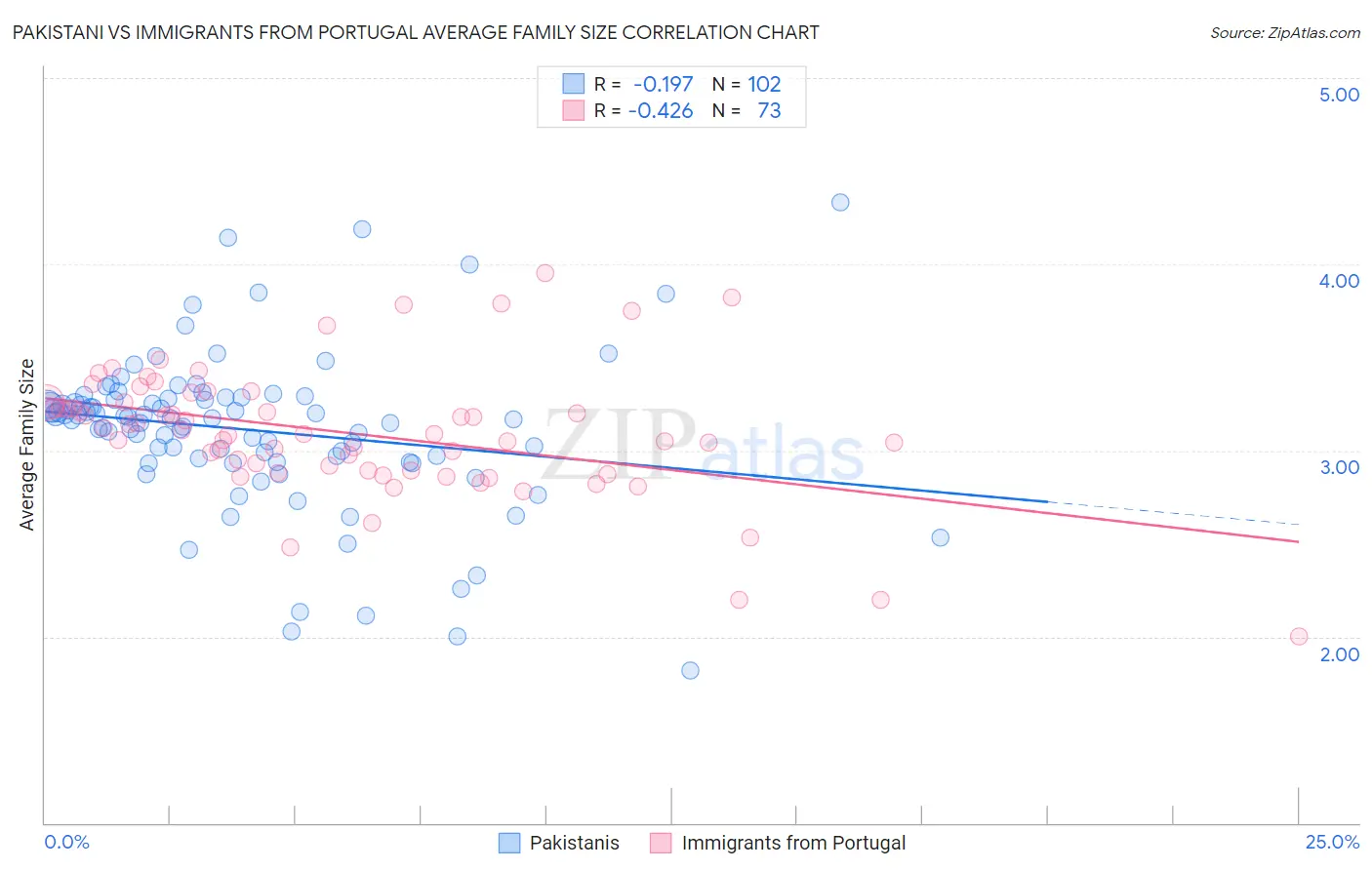 Pakistani vs Immigrants from Portugal Average Family Size