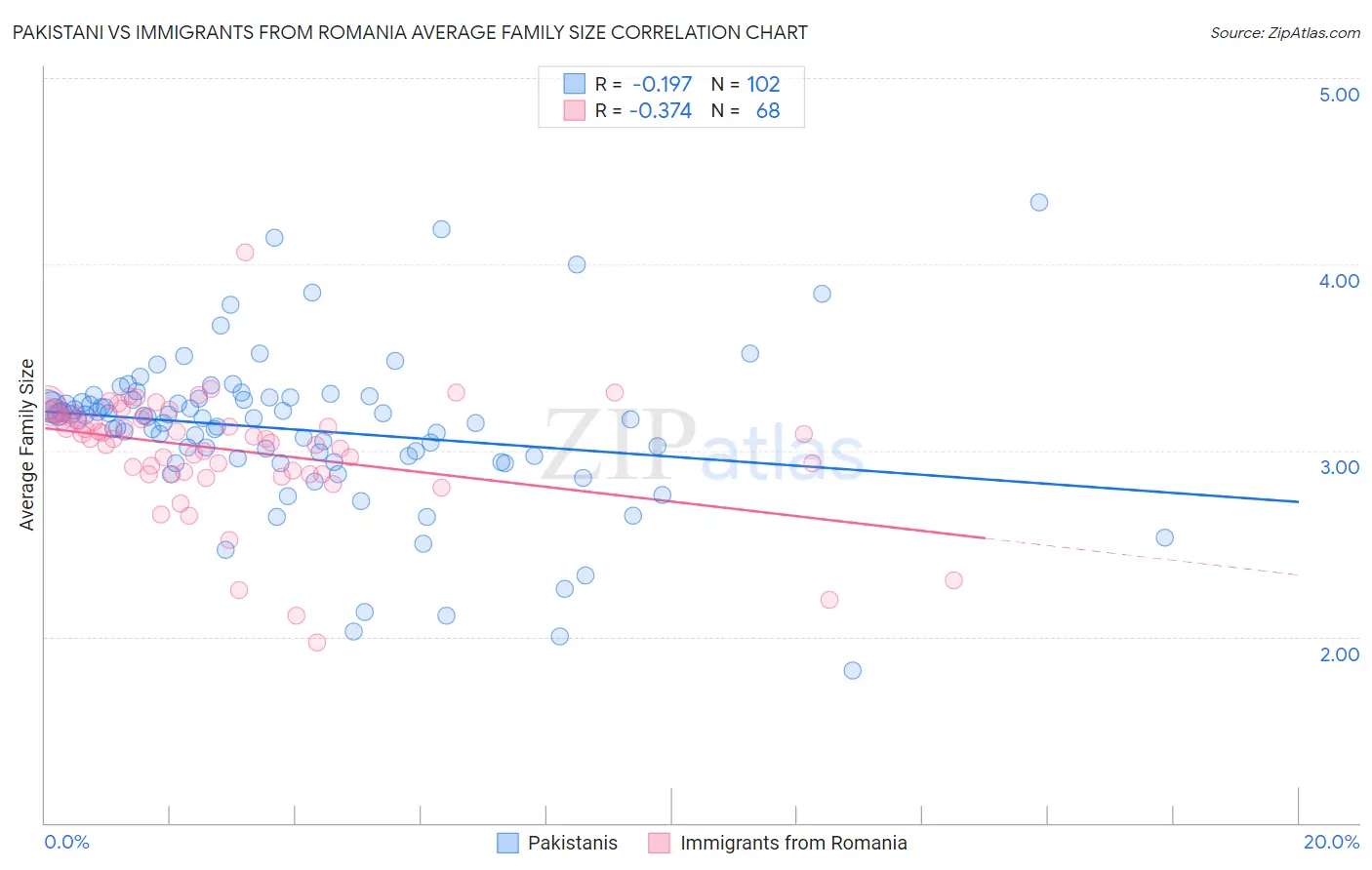 Pakistani vs Immigrants from Romania Average Family Size