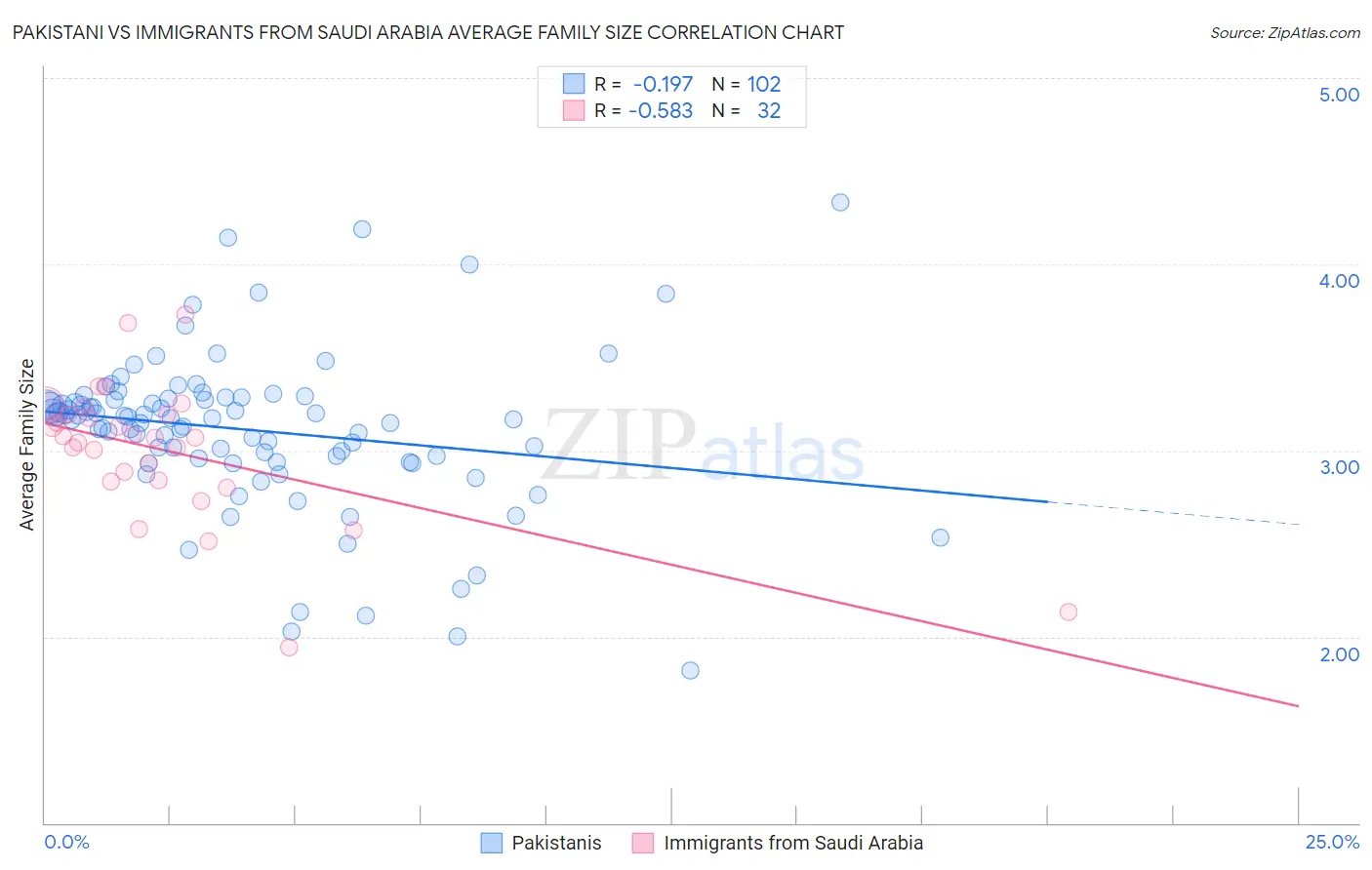 Pakistani vs Immigrants from Saudi Arabia Average Family Size