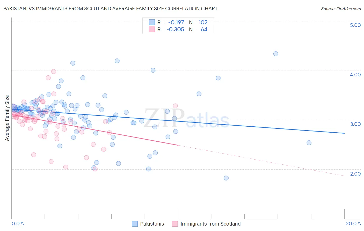 Pakistani vs Immigrants from Scotland Average Family Size