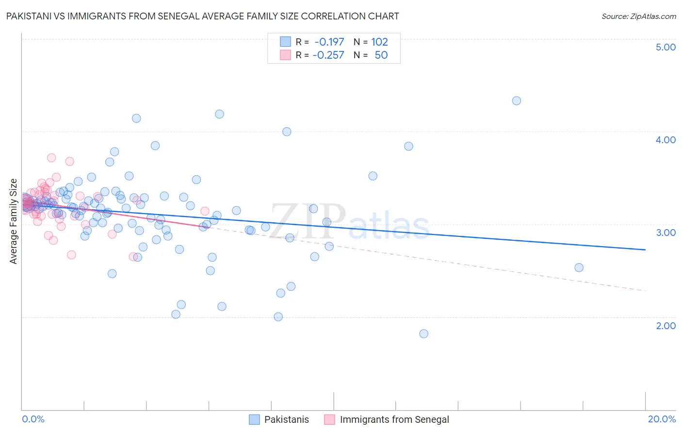 Pakistani vs Immigrants from Senegal Average Family Size