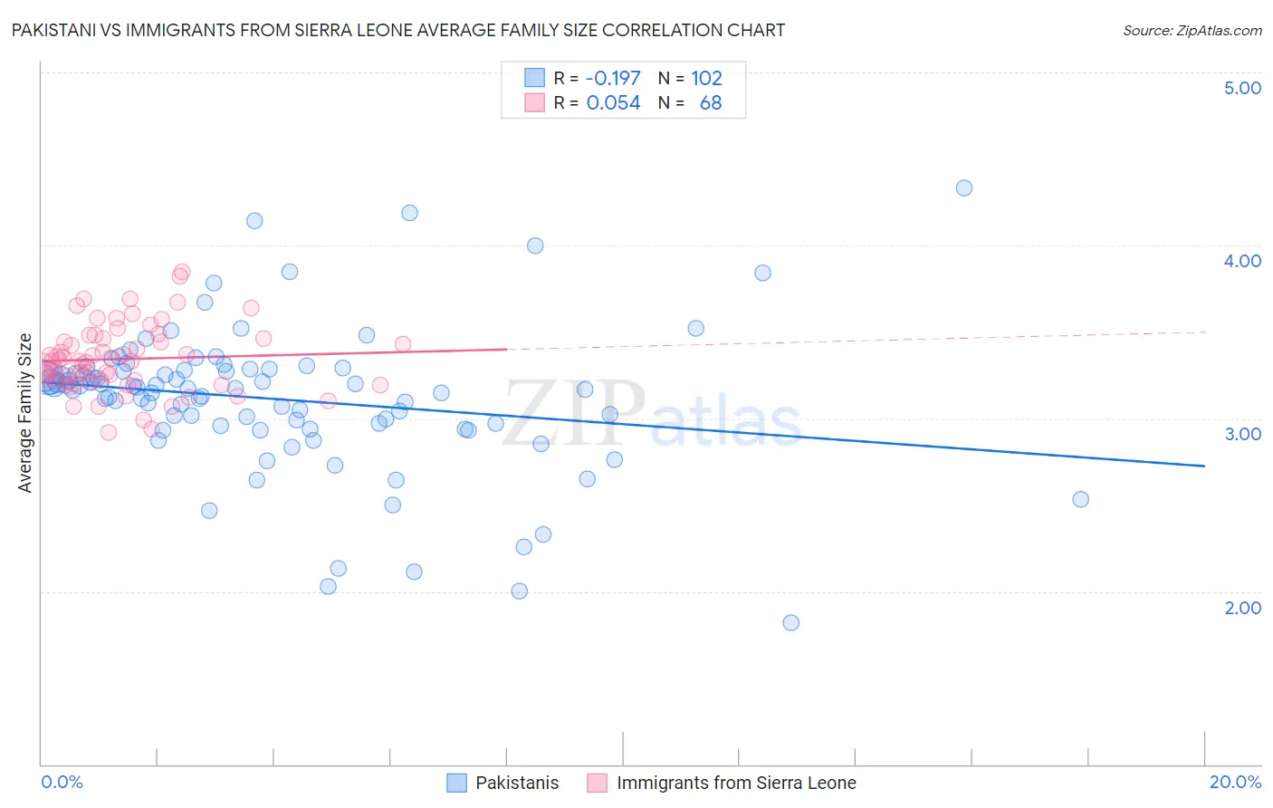 Pakistani vs Immigrants from Sierra Leone Average Family Size
