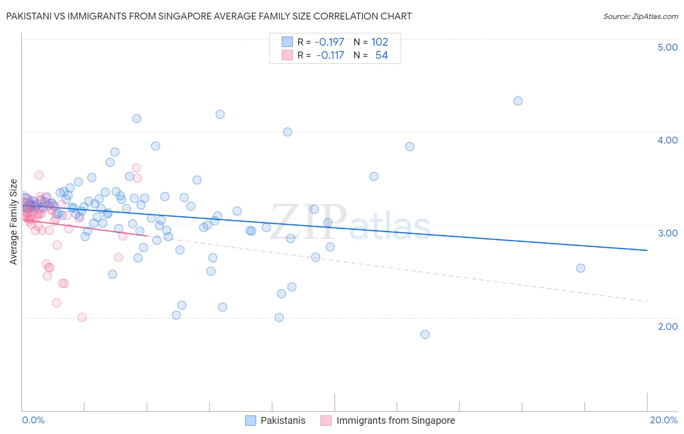 Pakistani vs Immigrants from Singapore Average Family Size