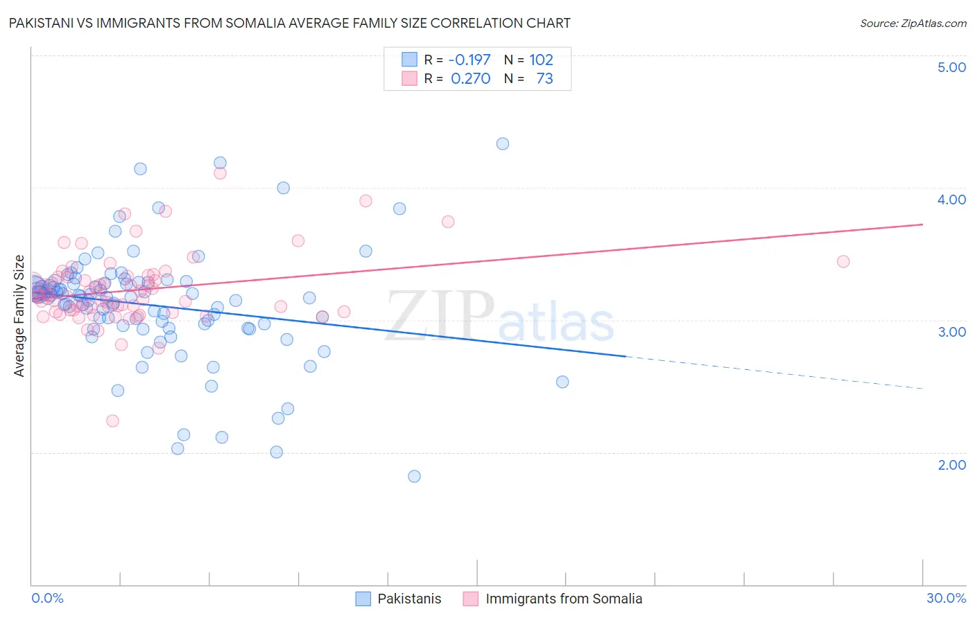 Pakistani vs Immigrants from Somalia Average Family Size