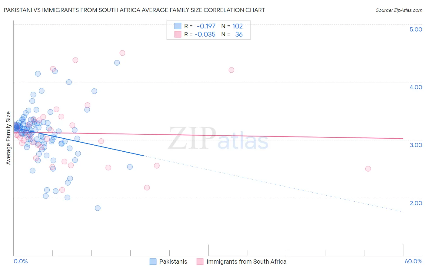Pakistani vs Immigrants from South Africa Average Family Size