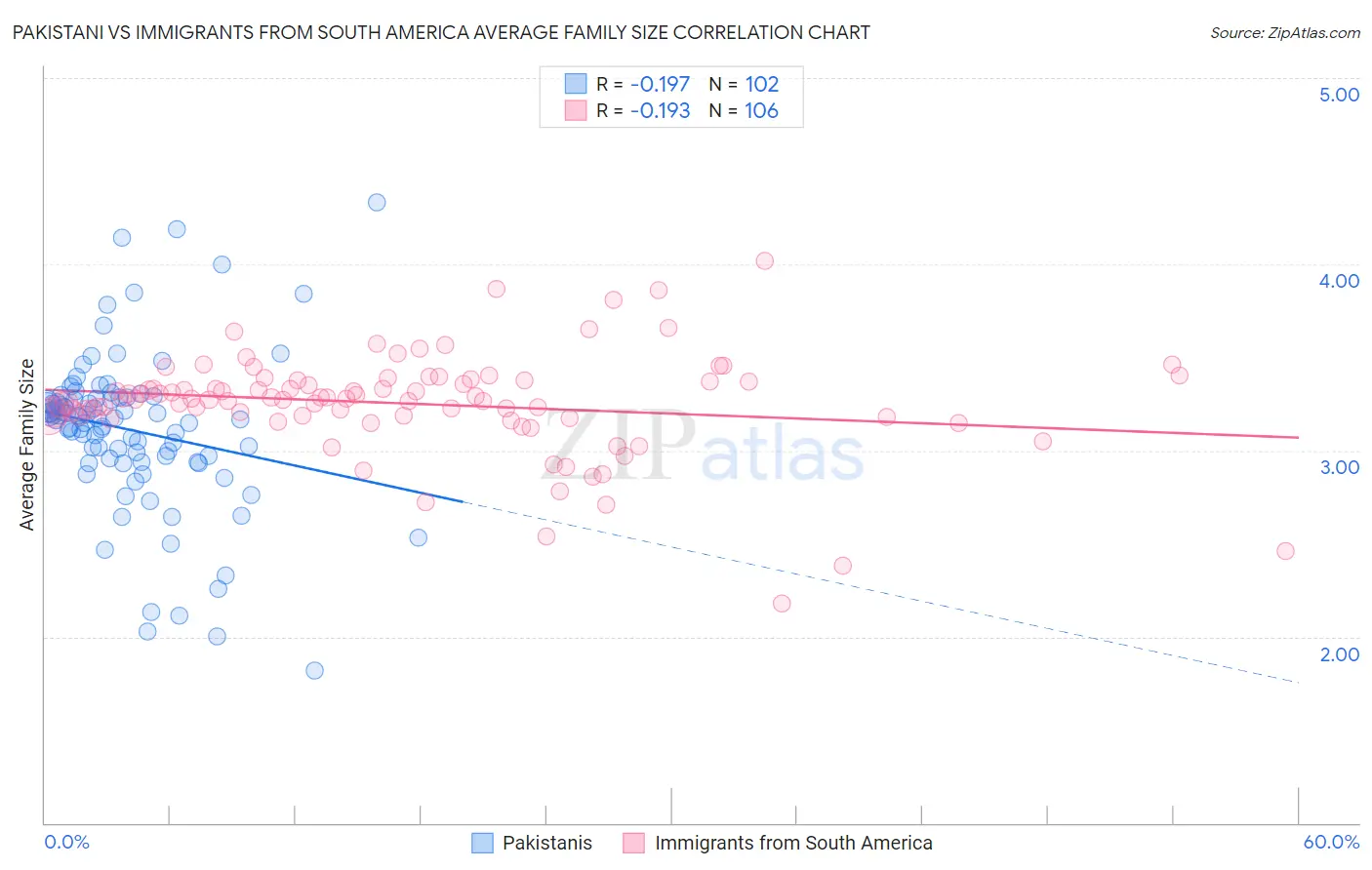 Pakistani vs Immigrants from South America Average Family Size