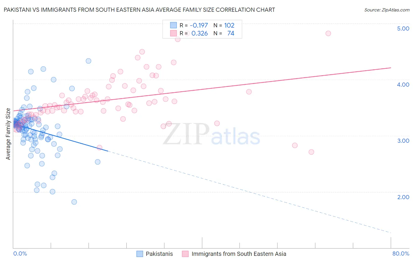 Pakistani vs Immigrants from South Eastern Asia Average Family Size