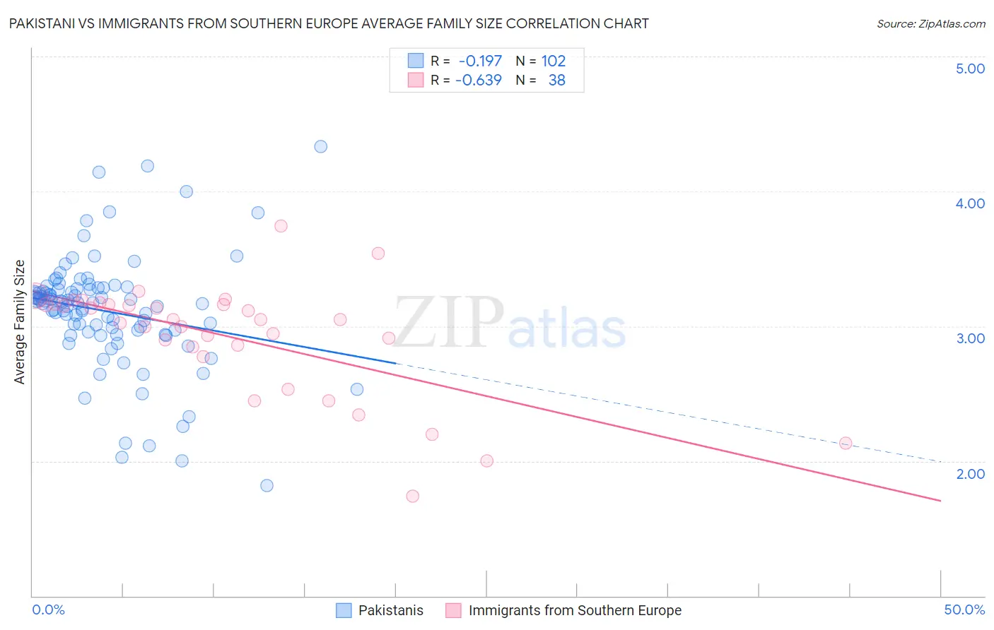 Pakistani vs Immigrants from Southern Europe Average Family Size