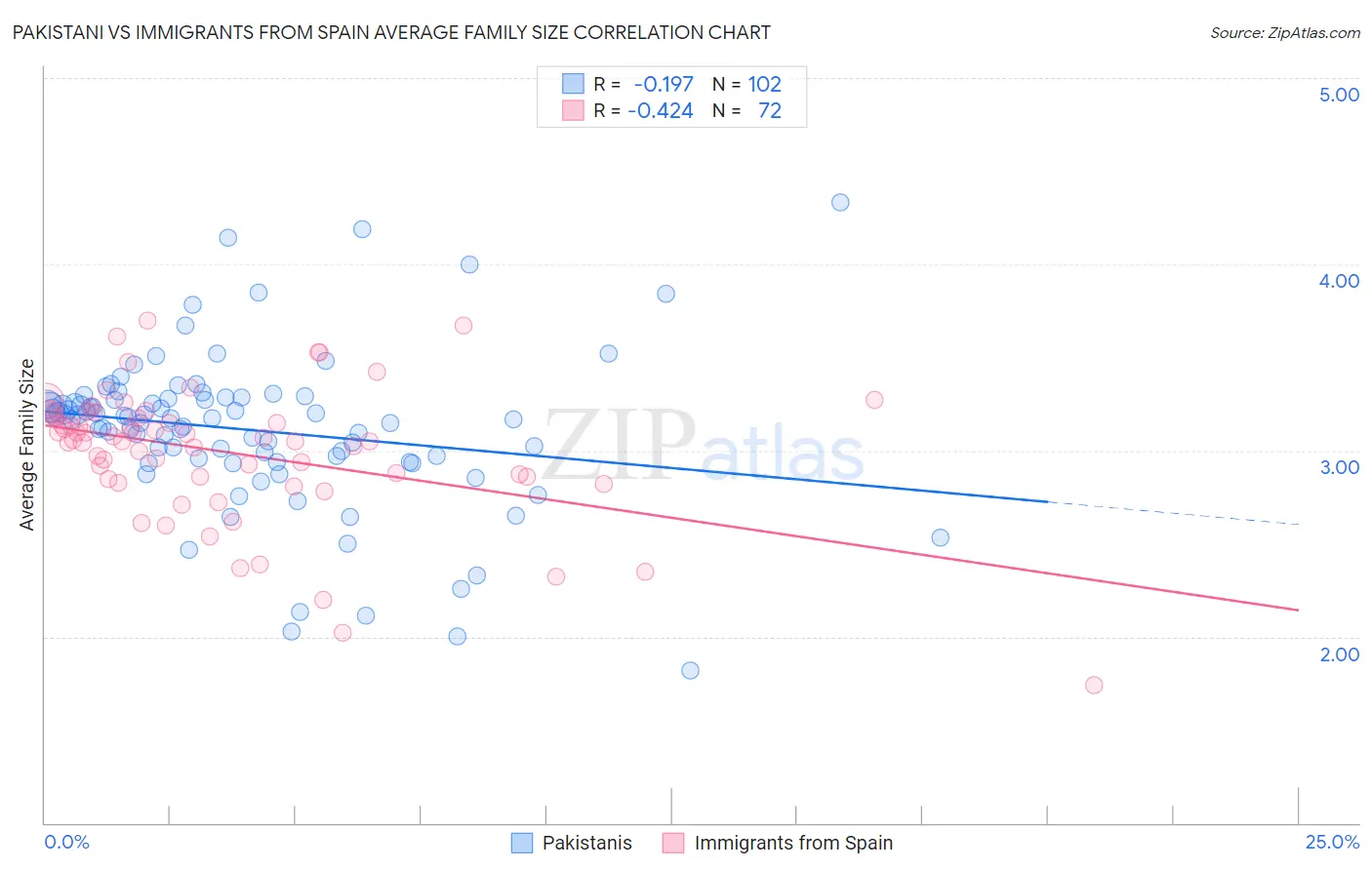 Pakistani vs Immigrants from Spain Average Family Size