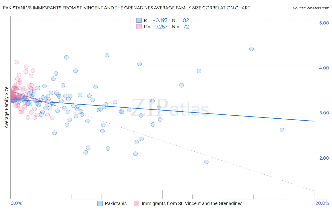 Pakistani vs Immigrants from St. Vincent and the Grenadines Average Family Size