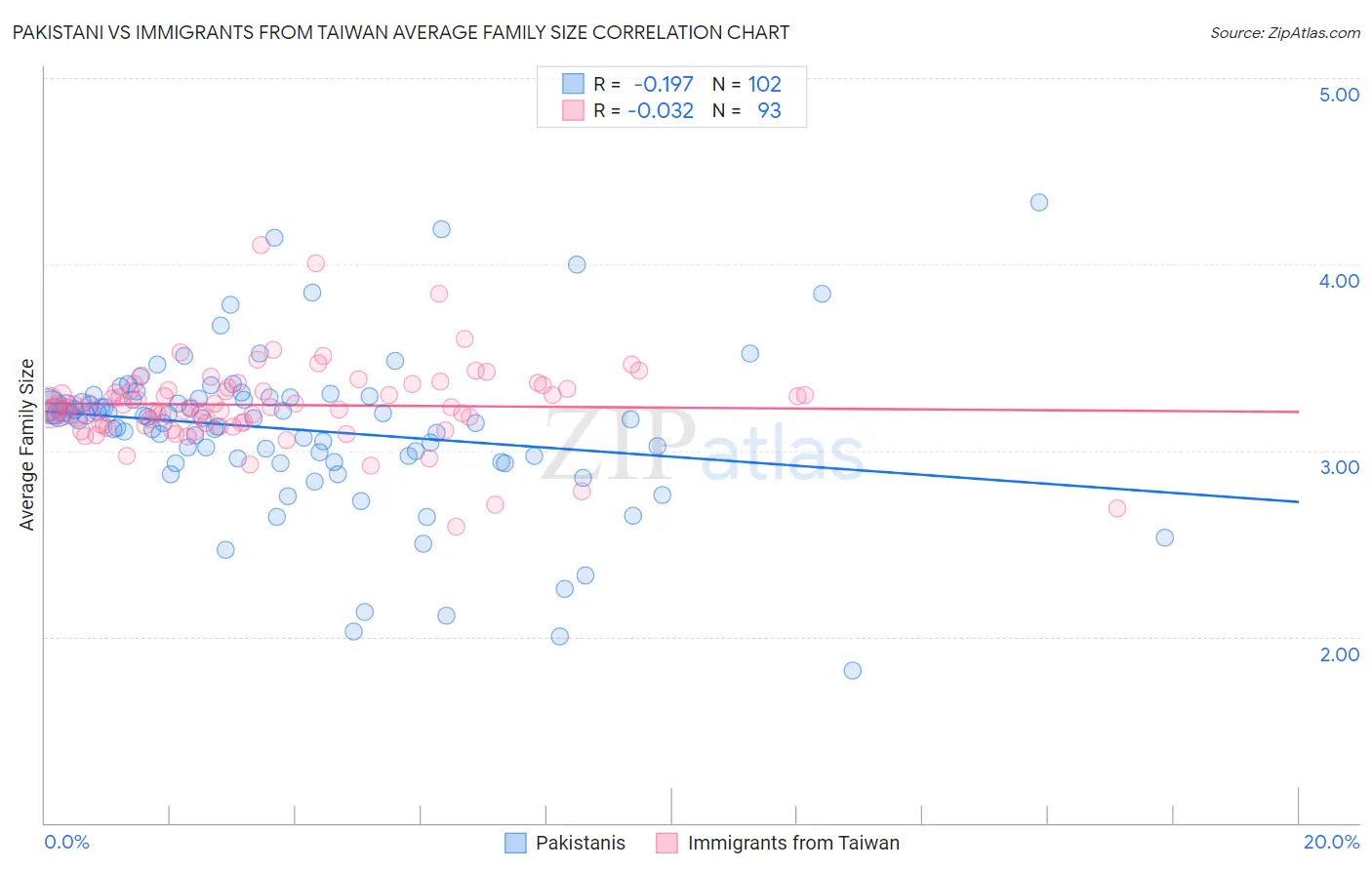 Pakistani vs Immigrants from Taiwan Average Family Size