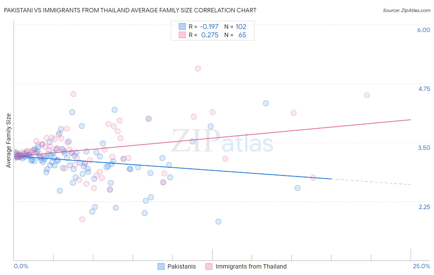 Pakistani vs Immigrants from Thailand Average Family Size